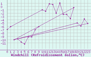 Courbe du refroidissement olien pour Arosa