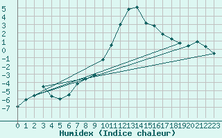 Courbe de l'humidex pour Boulc (26)