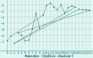 Courbe de l'humidex pour La Fretaz (Sw)