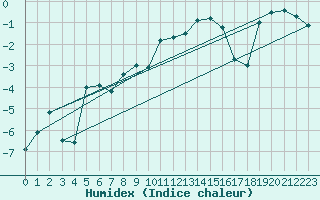 Courbe de l'humidex pour Envalira (And)