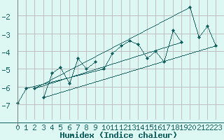 Courbe de l'humidex pour Grand Saint Bernard (Sw)