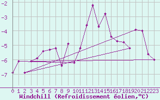 Courbe du refroidissement olien pour Allentsteig