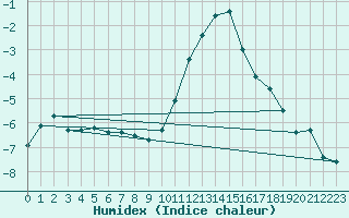 Courbe de l'humidex pour Oschatz