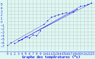 Courbe de tempratures pour Bulson (08)