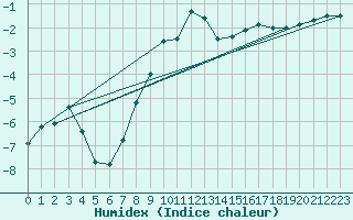 Courbe de l'humidex pour Hallau