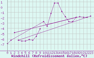 Courbe du refroidissement olien pour Regensburg