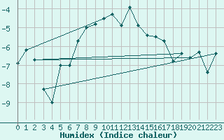 Courbe de l'humidex pour Suolovuopmi Lulit