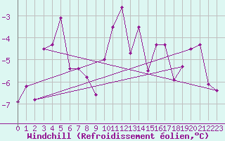 Courbe du refroidissement olien pour Artern