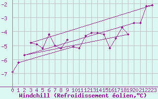 Courbe du refroidissement olien pour Katajaluoto
