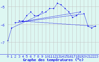 Courbe de tempratures pour Jungfraujoch (Sw)