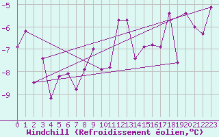 Courbe du refroidissement olien pour Pilatus