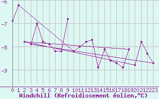 Courbe du refroidissement olien pour Freudenstadt