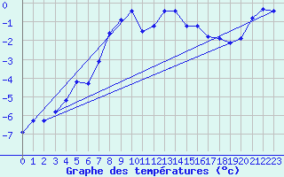 Courbe de tempratures pour Schoeckl