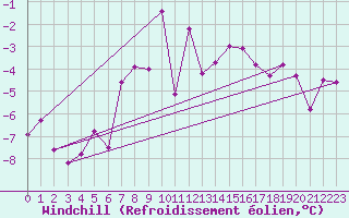 Courbe du refroidissement olien pour Tromso