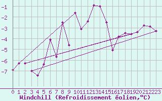 Courbe du refroidissement olien pour Usti Nad Labem