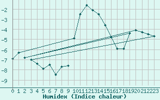 Courbe de l'humidex pour Lunz