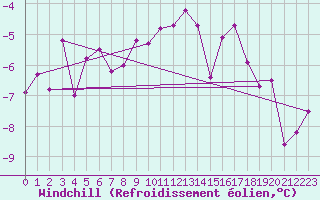 Courbe du refroidissement olien pour Gubbhoegen
