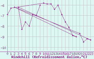 Courbe du refroidissement olien pour Mazet-Volamont (43)