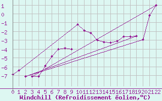 Courbe du refroidissement olien pour Hornsund