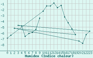 Courbe de l'humidex pour Neuhaus A. R.