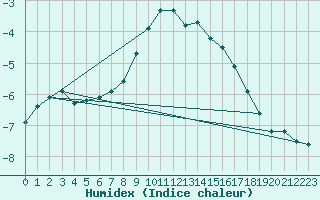 Courbe de l'humidex pour Sniezka