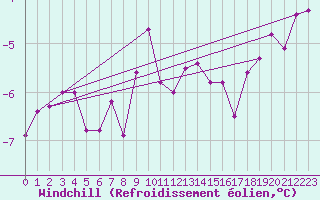 Courbe du refroidissement olien pour Gotska Sandoen