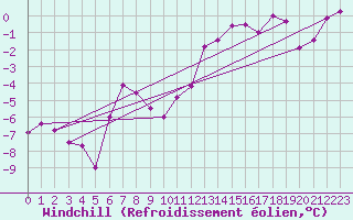 Courbe du refroidissement olien pour Ble / Mulhouse (68)