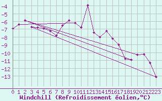 Courbe du refroidissement olien pour Les Diablerets