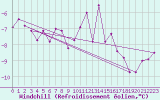 Courbe du refroidissement olien pour Lebergsfjellet