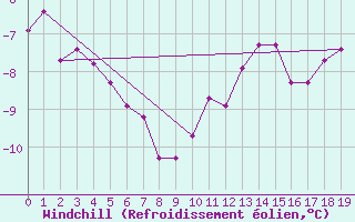Courbe du refroidissement olien pour Ile de Batz (29)