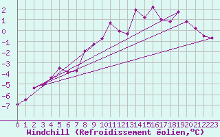 Courbe du refroidissement olien pour Voorschoten