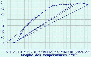 Courbe de tempratures pour Zinnwald-Georgenfeld