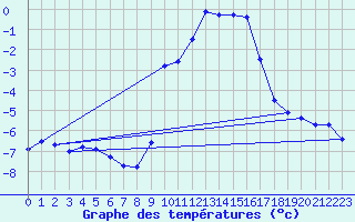 Courbe de tempratures pour Gap-Sud (05)