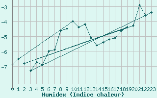 Courbe de l'humidex pour Crap Masegn
