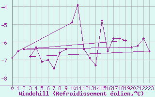 Courbe du refroidissement olien pour Saint-Vran (05)