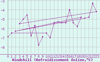 Courbe du refroidissement olien pour Utsjoki Nuorgam rajavartioasema