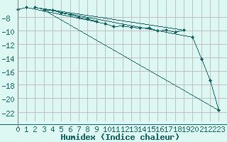 Courbe de l'humidex pour Kilpisjarvi