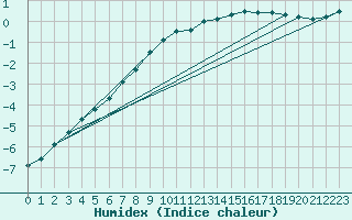 Courbe de l'humidex pour Ilomantsi Ptsnvaara