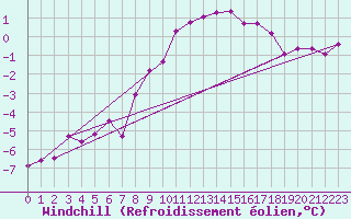 Courbe du refroidissement olien pour Grimentz (Sw)