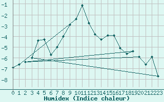 Courbe de l'humidex pour Eggishorn
