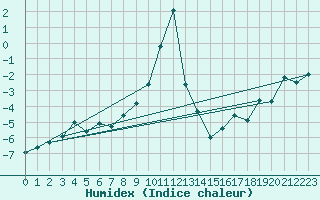 Courbe de l'humidex pour Ineu Mountain