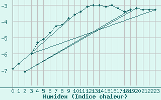 Courbe de l'humidex pour Manschnow