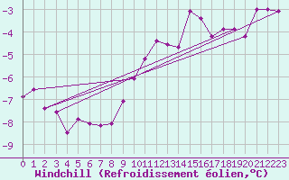 Courbe du refroidissement olien pour Werl