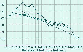 Courbe de l'humidex pour Jan Mayen