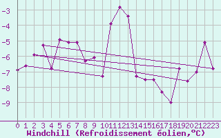 Courbe du refroidissement olien pour Grand Saint Bernard (Sw)