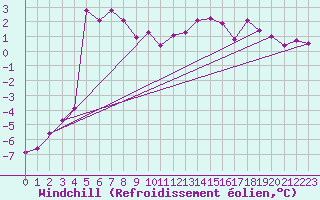 Courbe du refroidissement olien pour Flhli