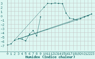 Courbe de l'humidex pour Achenkirch