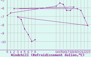 Courbe du refroidissement olien pour Lobbes (Be)