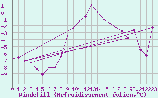 Courbe du refroidissement olien pour Tirgu Secuesc