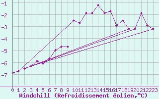 Courbe du refroidissement olien pour Michelstadt-Vielbrunn